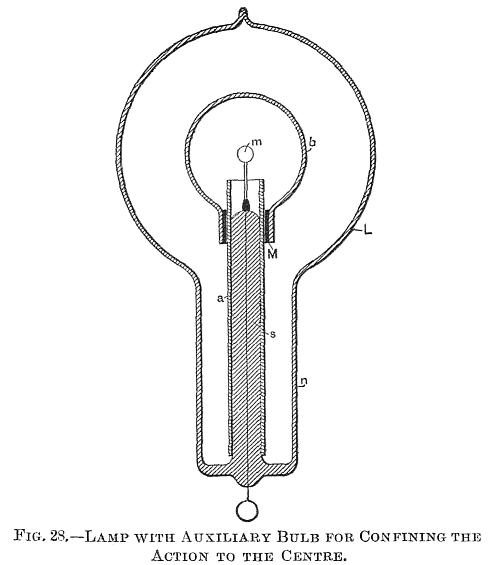 FIG. 28.—LAMP WITH AUXILIARY BULB FOR CONFINING THE ACTION TO THE CENTRE.