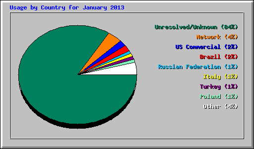 Usage by Country for January 2013