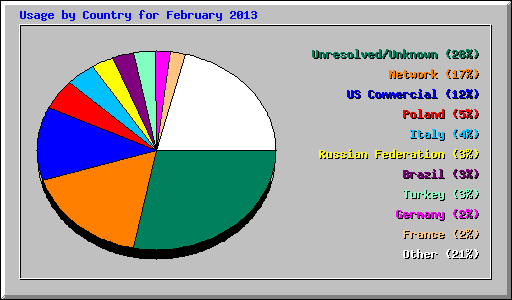 Usage by Country for February 2013