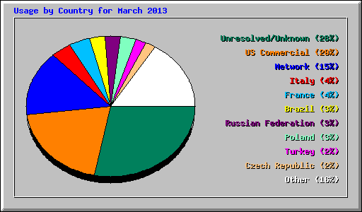 Usage by Country for March 2013