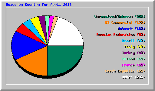 Usage by Country for April 2013