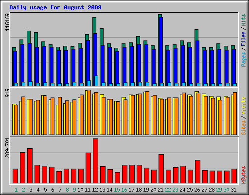 Daily usage for August 2009