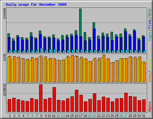 Daily usage for December 2009