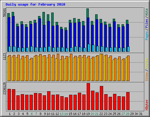 Daily usage for February 2010