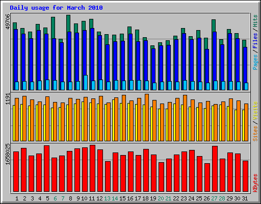 Daily usage for March 2010