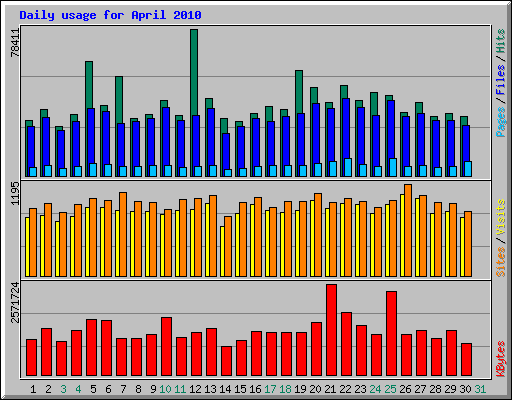 Daily usage for April 2010