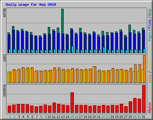 Daily usage for May 2010