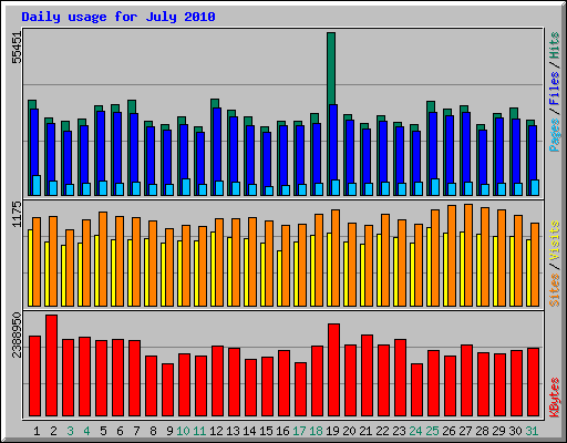 Daily usage for July 2010