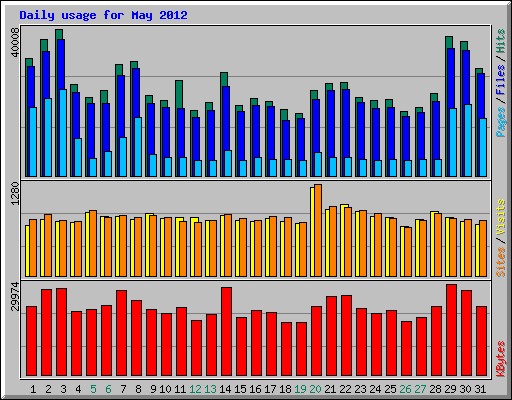 Daily usage for May 2012