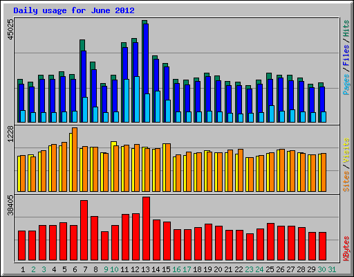 Daily usage for June 2012