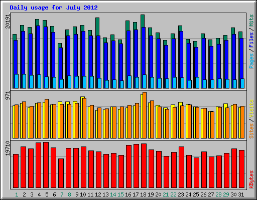 Daily usage for July 2012