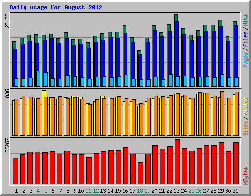 Daily usage for August 2012