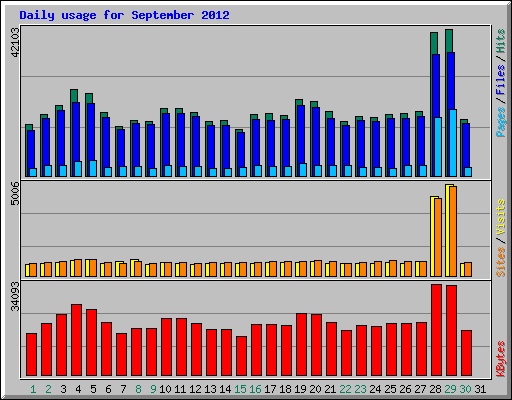 Daily usage for September 2012