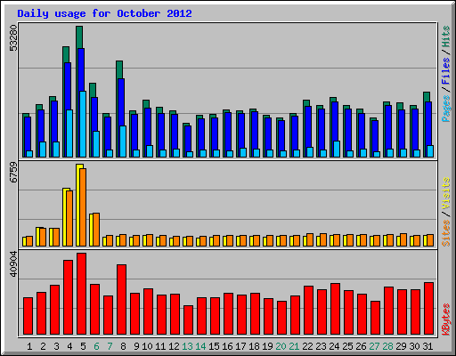 Daily usage for October 2012