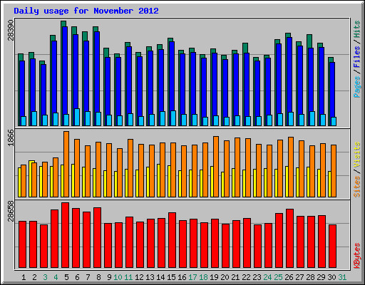 Daily usage for November 2012