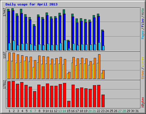 Daily usage for April 2013