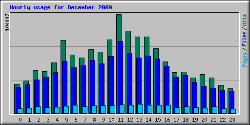 Hourly usage for December 2009