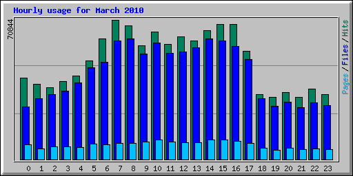 Hourly usage for March 2010