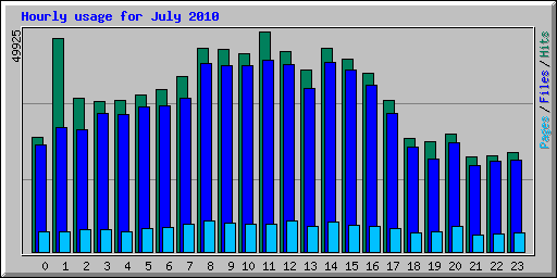Hourly usage for July 2010