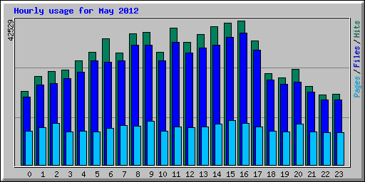 Hourly usage for May 2012