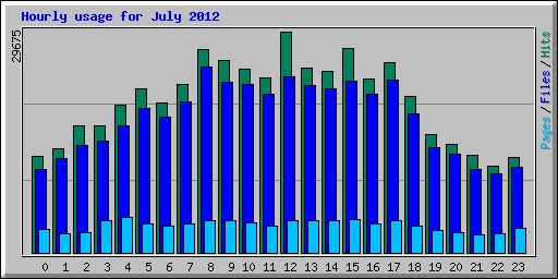 Hourly usage for July 2012