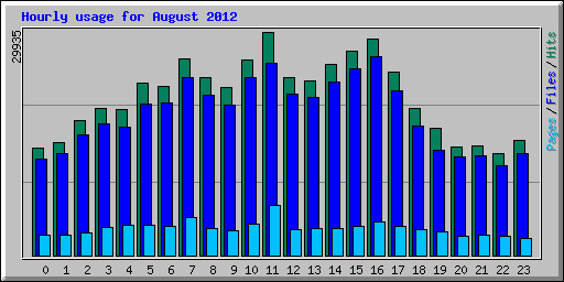 Hourly usage for August 2012