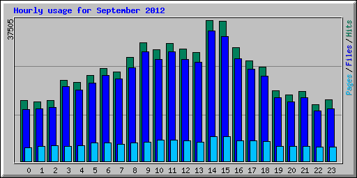 Hourly usage for September 2012