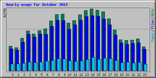 Hourly usage for October 2012