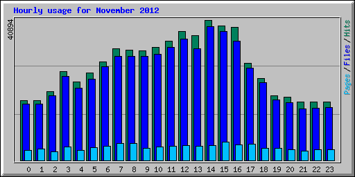 Hourly usage for November 2012