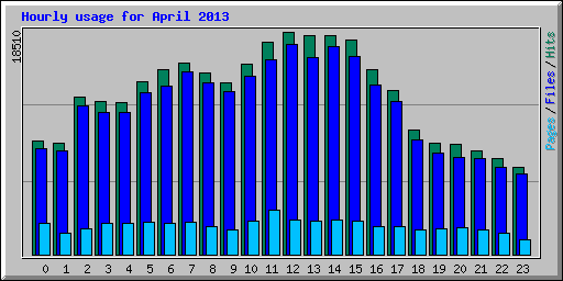Hourly usage for April 2013