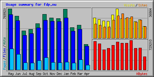 Usage summary for fdp.nu